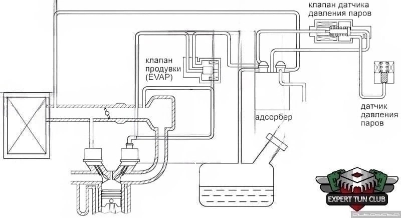 EVAP — evaporative emission control