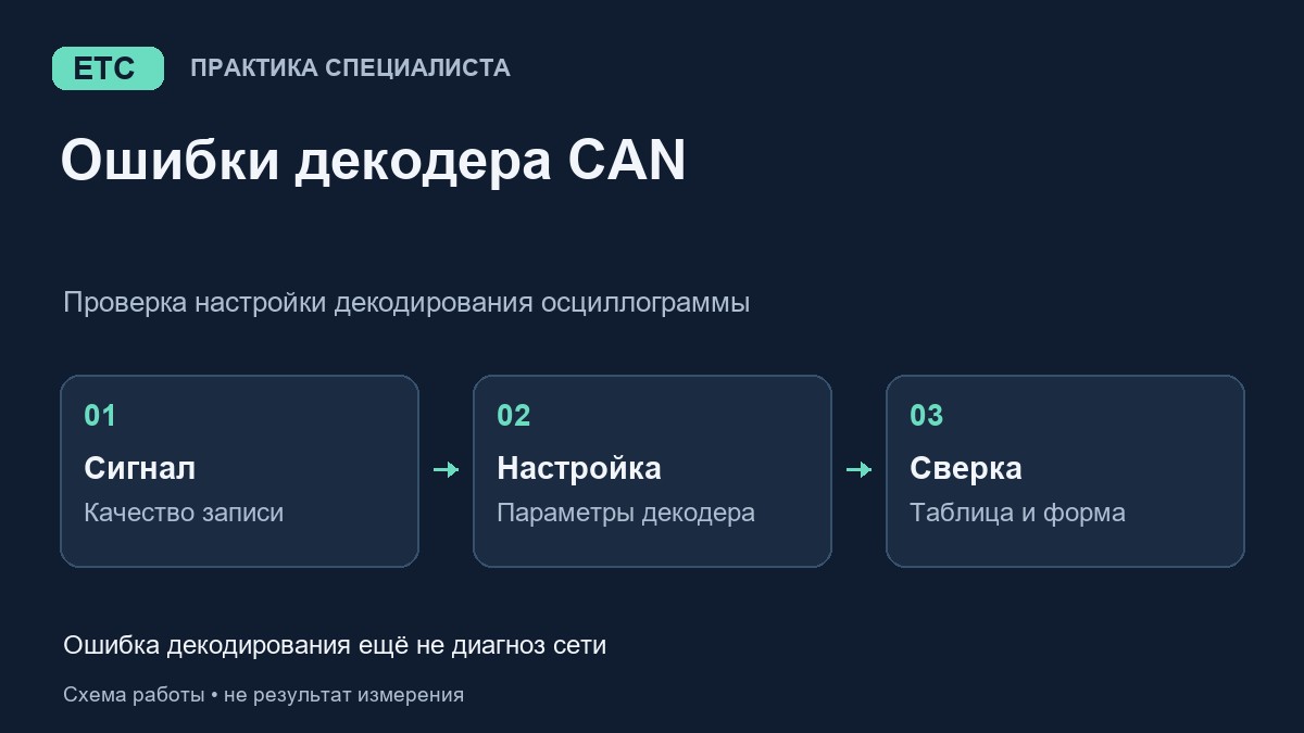 Осциллограмма CAN есть, а декодер показывает ошибки: что проверить
