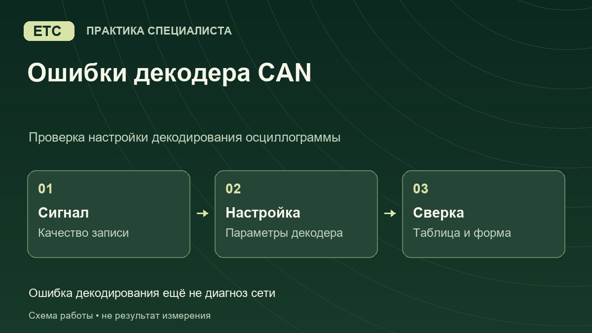 Осциллограмма CAN есть, а декодер показывает ошибки: что проверить