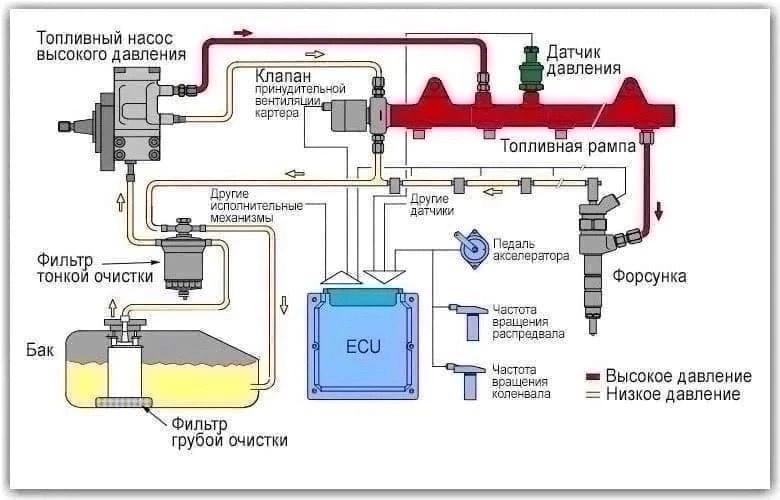 Подробнее о давлении топлива.