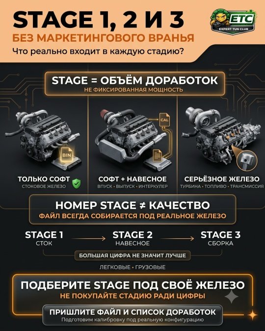 Stage 1, 2 и 3 без маркетингового вранья