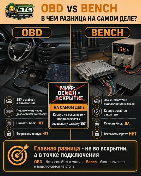 Вся разница между OBD и bench — в точке подключения