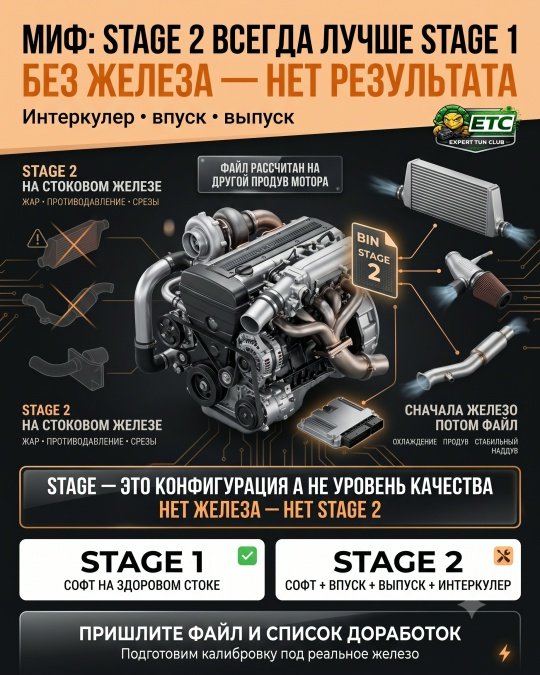 Миф: «Stage 2 всегда лучше Stage 1». Почему без железа это выброшенные деньги?