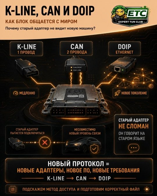 K-line, CAN и DoIP: как блок общается с миром и почему новый протокол ломает привычный софт и адапте