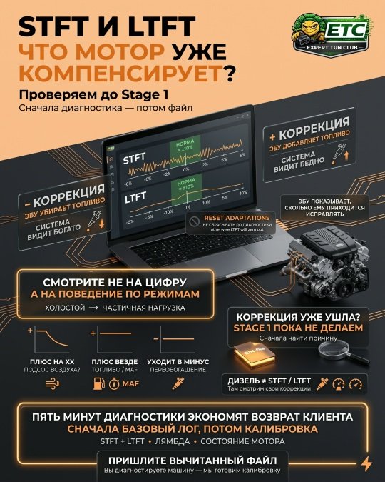 ТОПЛИВНЫЕ КОРРЕКЦИИ STFT И LTFT