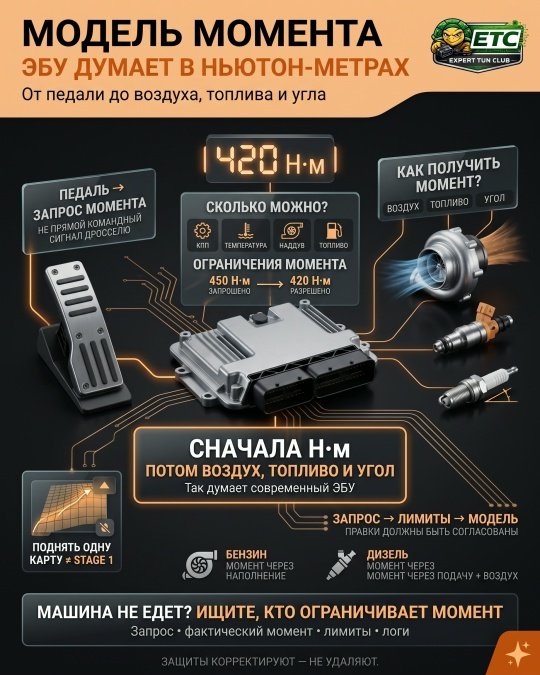 МОДЕЛЬ МОМЕНТА: ПОЧЕМУ СОВРЕМЕННЫЙ ЭБУ СЧИТАЕТ НЕ «СКОЛЬКО ТОПЛИВА», А «СКОЛЬКО МОМЕНТА НУЖНО»